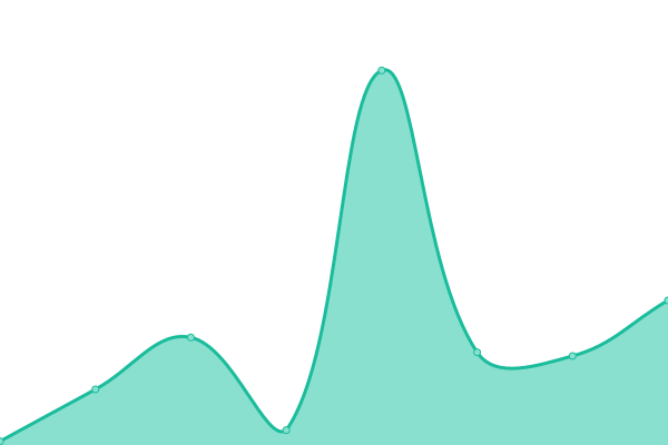 Response time graph
