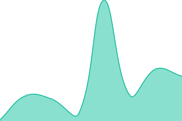 Response time graph