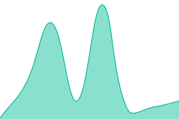 Response time graph