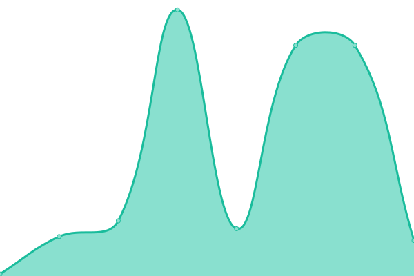 Response time graph