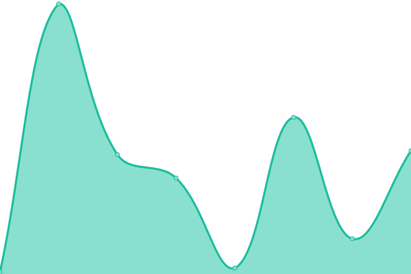 Response time graph