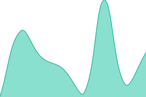 Response time graph