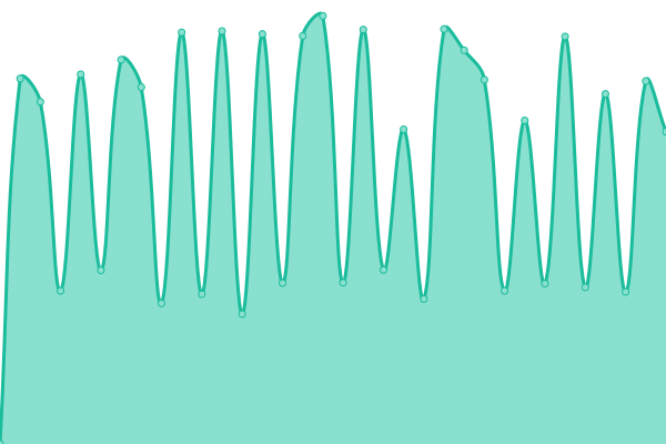 Response time graph