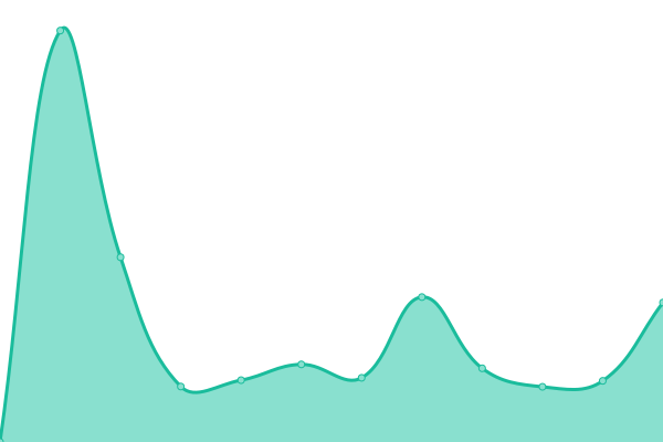 Response time graph