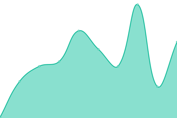 Response time graph