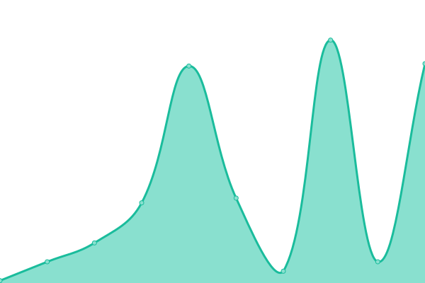 Response time graph