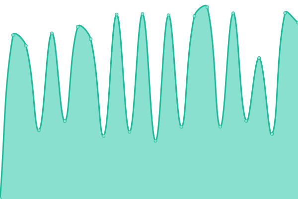 Response time graph