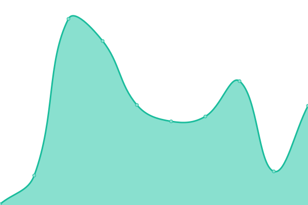 Response time graph