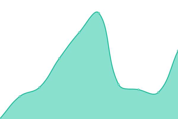 Response time graph