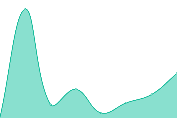 Response time graph