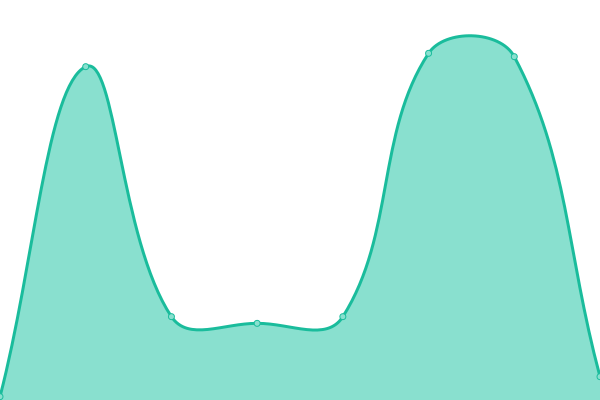 Response time graph