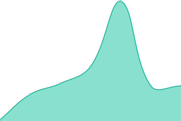 Response time graph