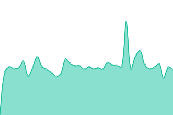 Response time graph