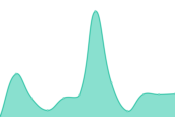 Response time graph