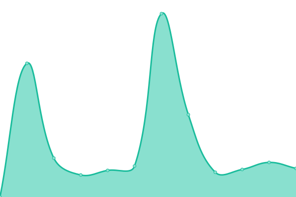 Response time graph