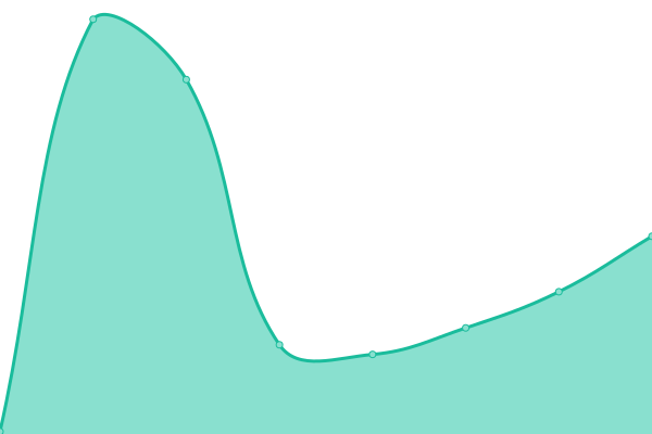 Response time graph