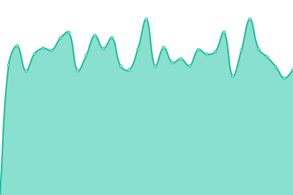 Response time graph