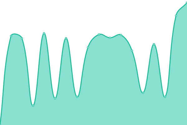 Response time graph