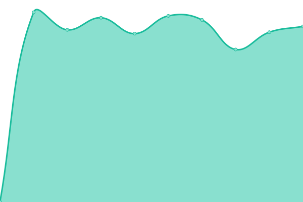 Response time graph