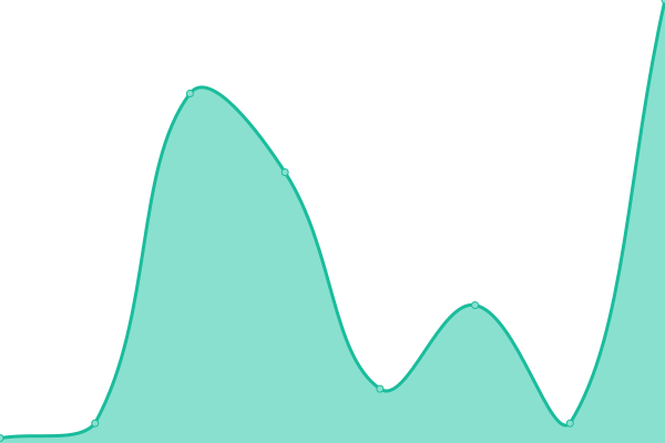 Response time graph