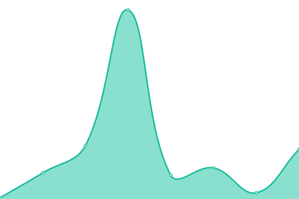 Response time graph