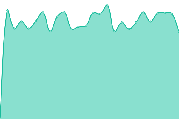 Response time graph
