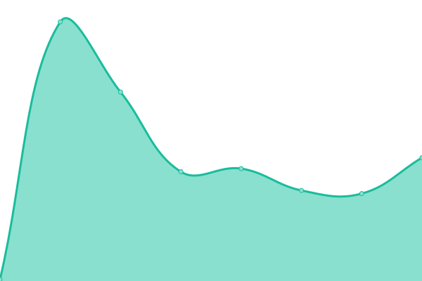 Response time graph
