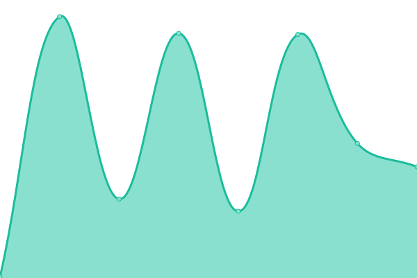 Response time graph
