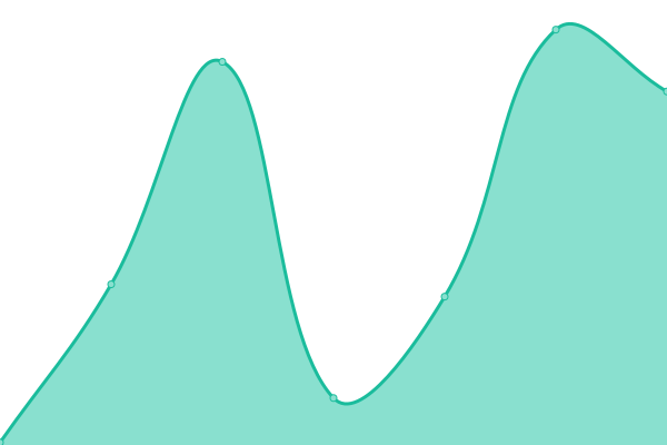 Response time graph