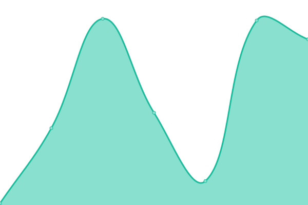 Response time graph