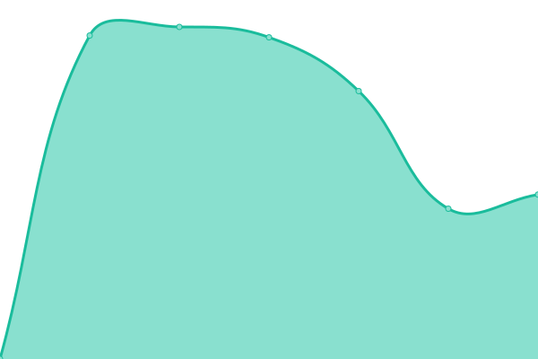 Response time graph