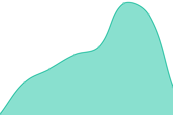 Response time graph
