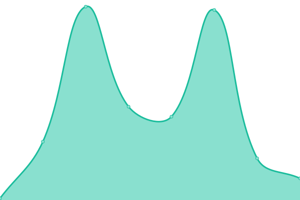 Response time graph