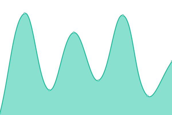 Response time graph