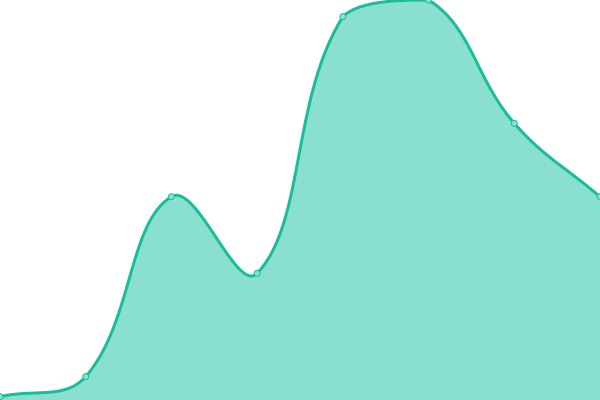 Response time graph