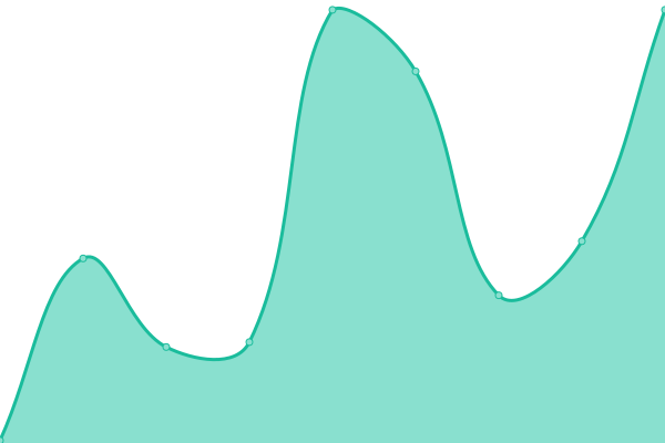 Response time graph