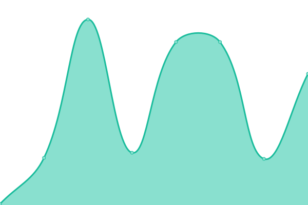 Response time graph