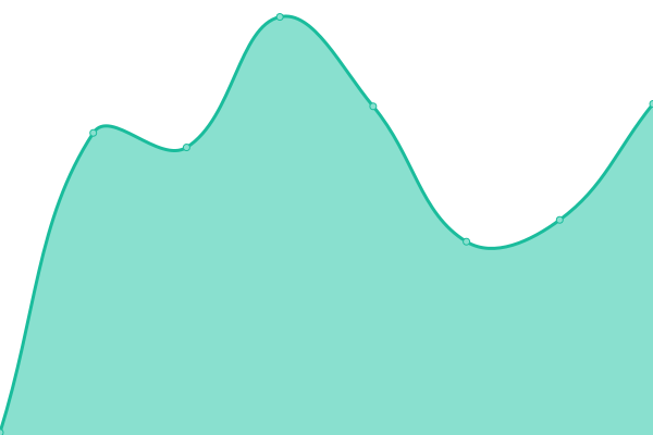 Response time graph