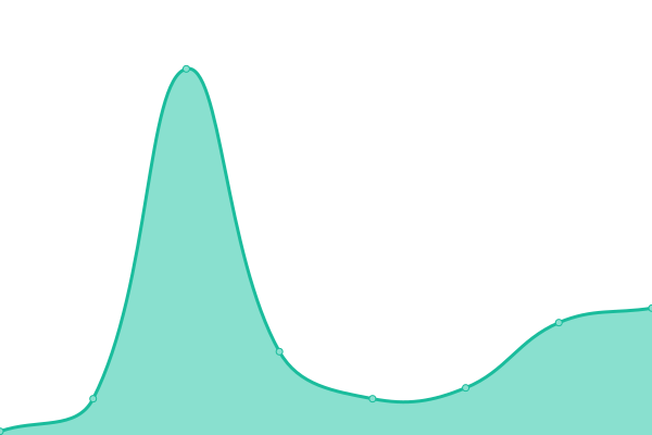 Response time graph