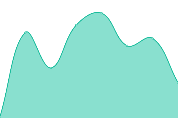 Response time graph