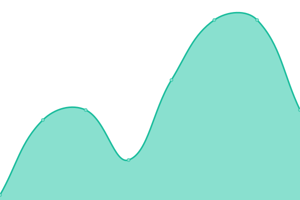 Response time graph