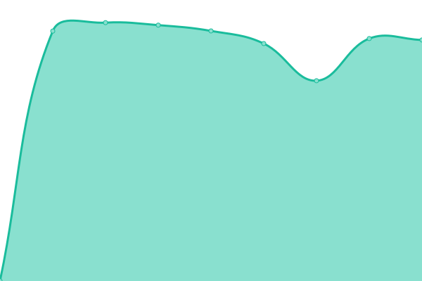 Response time graph