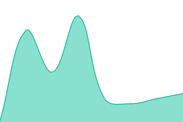 Response time graph