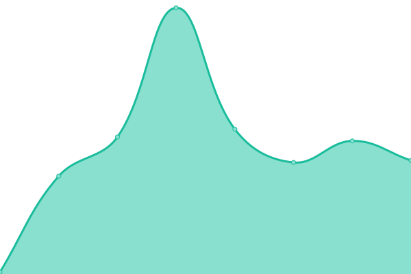 Response time graph