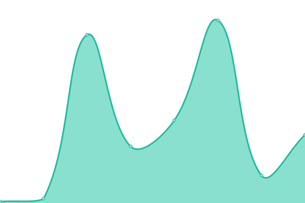 Response time graph