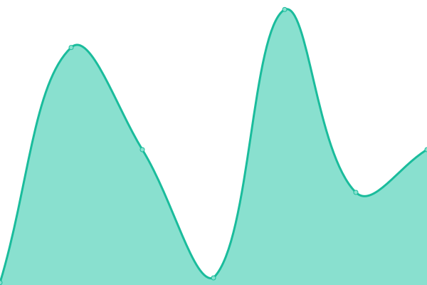 Response time graph