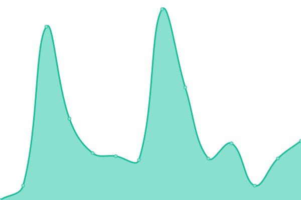 Response time graph