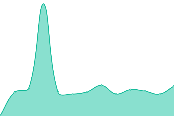 Response time graph