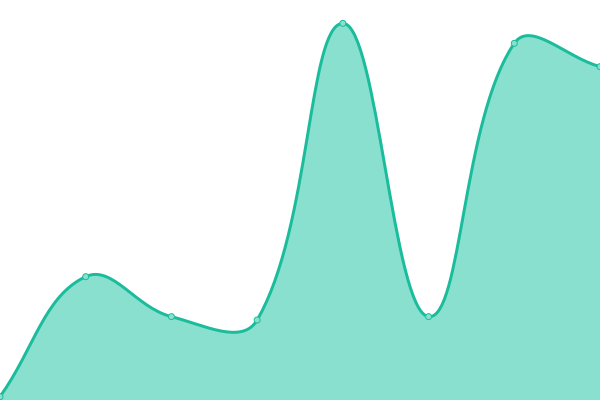 Response time graph