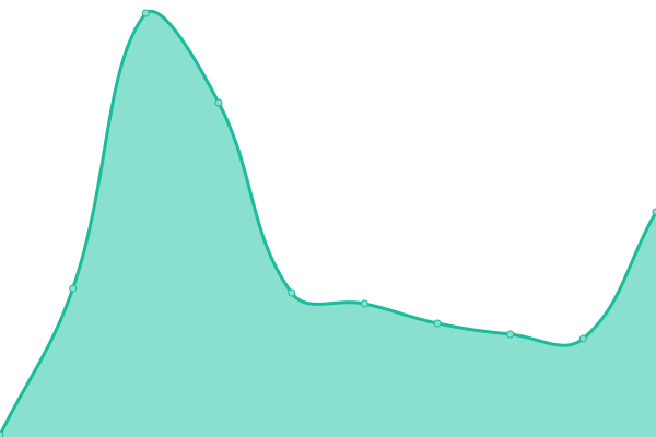 Response time graph